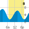 Beaufort SC tide chart for Wednesday, April 8, 2026