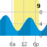Beaufort SC tide chart for Thursday, April 9, 2026
