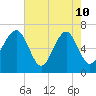 Beaufort SC tide chart for Sunday, May 10, 2026
