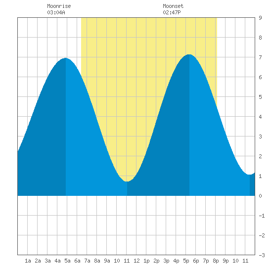 Beaufort SC tide chart for Monday, May 11, 2026