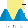 Beaufort SC tide chart for Monday, May 11, 2026