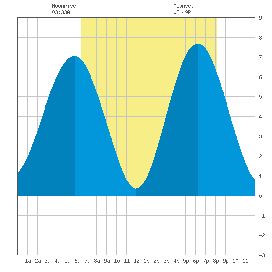 Beaufort SC tide chart for Tuesday, May 12, 2026