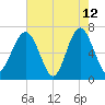 Beaufort SC tide chart for Tuesday, May 12, 2026
