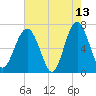 Beaufort SC tide chart for Wednesday, May 13, 2026