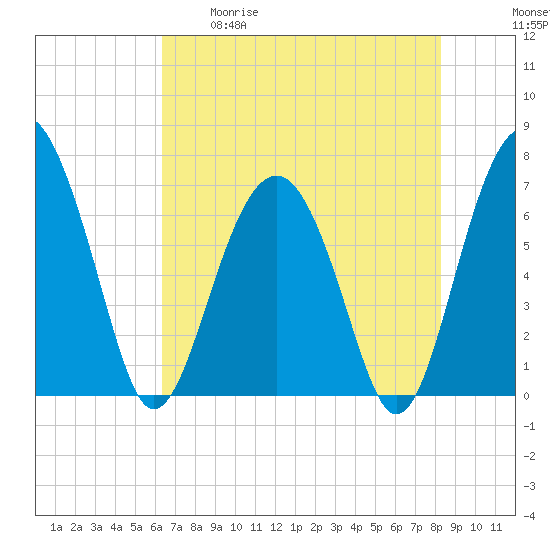 Beaufort SC tide chart for Tuesday, May 19, 2026