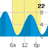Beaufort SC tide chart for Friday, May 22, 2026