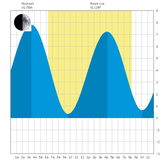 Beaufort SC tide chart for Saturday, May 23, 2026