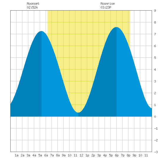 Beaufort SC tide chart for Monday, May 25, 2026