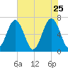 Beaufort SC tide chart for Monday, May 25, 2026