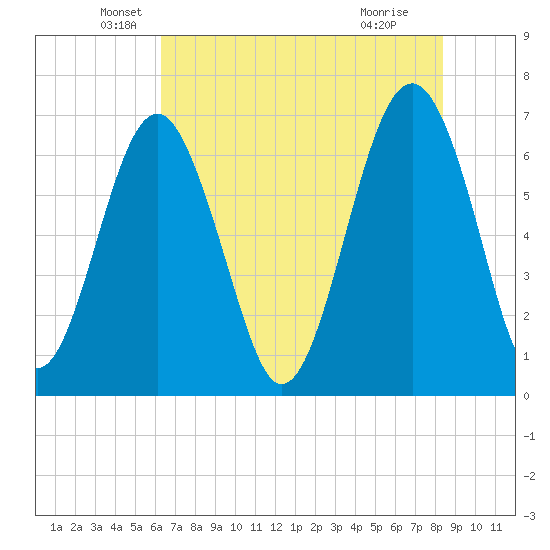 Beaufort SC tide chart for Tuesday, May 26, 2026