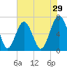 Beaufort SC tide chart for Friday, May 29, 2026