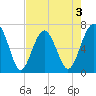 Beaufort SC tide chart for Sunday, May 3, 2026
