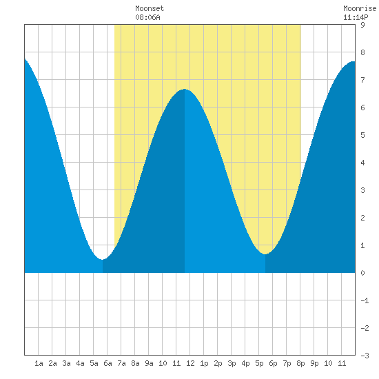 Beaufort SC tide chart for Monday, May 4, 2026