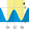 Beaufort SC tide chart for Monday, May 4, 2026