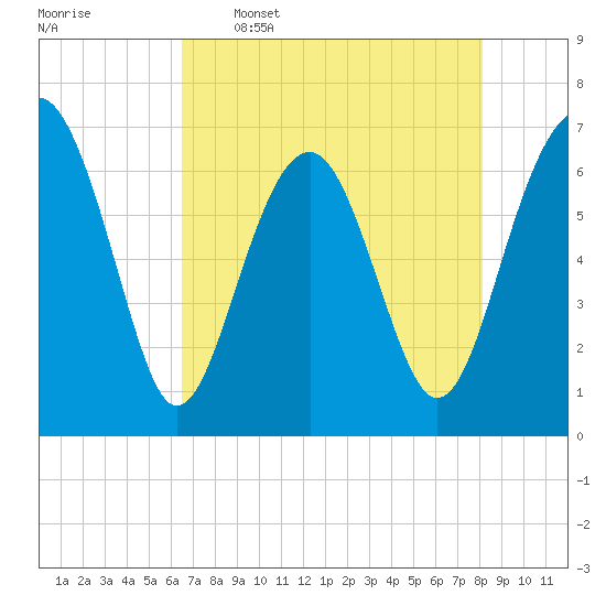 Beaufort SC tide chart for Tuesday, May 5, 2026
