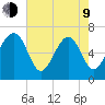 Beaufort SC tide chart for Saturday, May 9, 2026