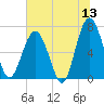 Beaufort SC tide chart for Saturday, June 13, 2026