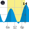 Beaufort SC tide chart for Sunday, June 14, 2026