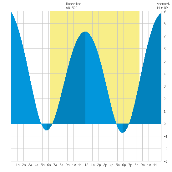 Beaufort SC tide chart for Wednesday, June 17, 2026
