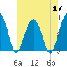 Beaufort SC tide chart for Wednesday, June 17, 2026