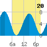 Beaufort SC tide chart for Saturday, June 20, 2026