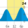 Beaufort SC tide chart for Wednesday, June 24, 2026