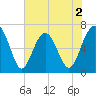 Beaufort SC tide chart for Tuesday, June 2, 2026