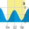Beaufort SC tide chart for Wednesday, June 3, 2026