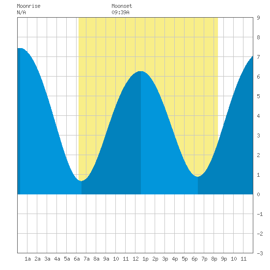 Beaufort SC tide chart for Thursday, June 4, 2026