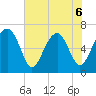Beaufort SC tide chart for Saturday, June 6, 2026