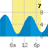 Beaufort SC tide chart for Sunday, June 7, 2026
