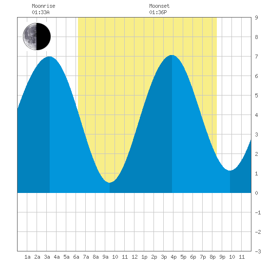 Beaufort SC tide chart for Monday, June 8, 2026