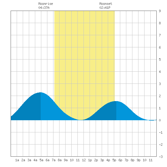 Oregon Inlet Bridge tide chart for Sunday, January 10, 2021