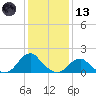 Oregon Inlet Bridge tide chart for Wednesday, January 13, 2021