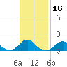 Oregon Inlet Bridge tide chart for Saturday, January 16, 2021