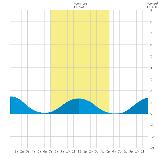 Oregon Inlet Bridge tide chart for Tuesday, January 19, 2021