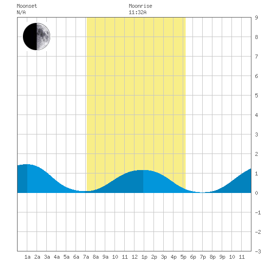 Oregon Inlet Bridge tide chart for Wednesday, January 20, 2021