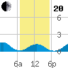 Oregon Inlet Bridge tide chart for Wednesday, January 20, 2021