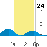 Oregon Inlet Bridge tide chart for Sunday, January 24, 2021