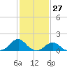 Oregon Inlet Bridge tide chart for Wednesday, January 27, 2021