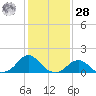 Oregon Inlet Bridge tide chart for Thursday, January 28, 2021