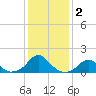 Oregon Inlet Bridge tide chart for Saturday, January 2, 2021