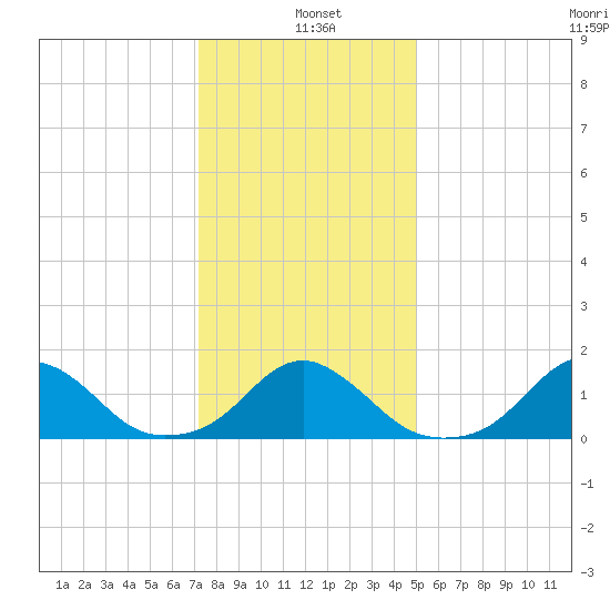 Oregon Inlet Bridge tide chart for Tuesday, January 5, 2021