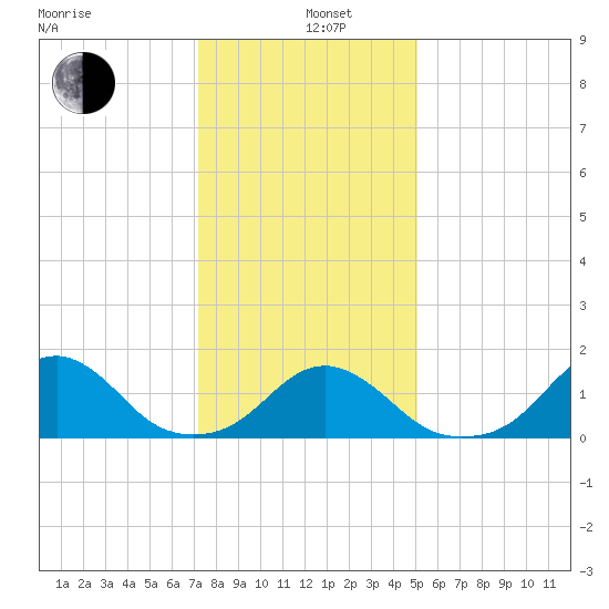 Oregon Inlet Bridge tide chart for Wednesday, January 6, 2021
