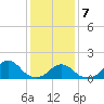 Oregon Inlet Bridge tide chart for Thursday, January 7, 2021