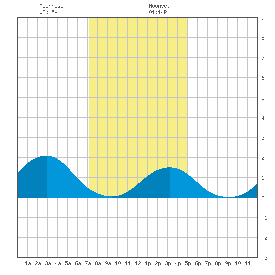Oregon Inlet Bridge tide chart for Friday, January 8, 2021