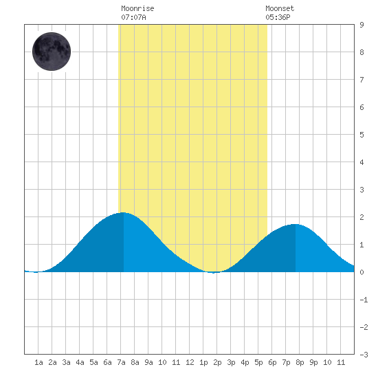Oregon Inlet Bridge tide chart for Thursday, February 11, 2021