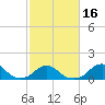 Oregon Inlet Bridge tide chart for Tuesday, February 16, 2021