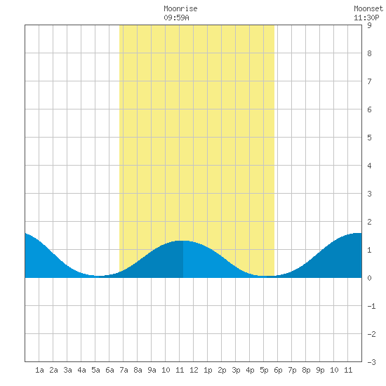 Oregon Inlet Bridge tide chart for Wednesday, February 17, 2021