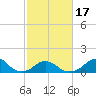 Oregon Inlet Bridge tide chart for Wednesday, February 17, 2021